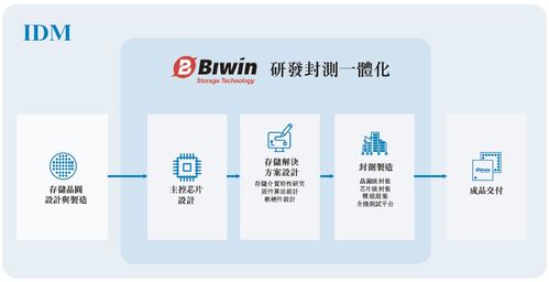 佰維存儲遞表港交所 A股存儲龍頭再拓國際版圖