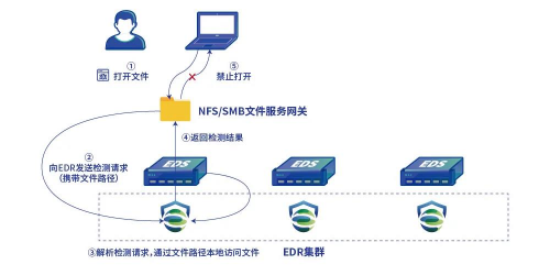 深信服EDS存儲 全自研深度融合存儲殺毒方案，筑牢勒索攻擊防御基石
