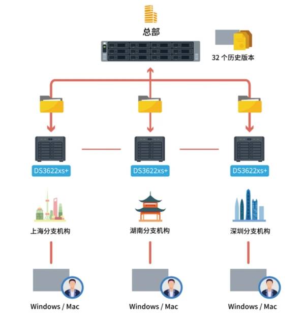 群暉DS2422+與DS3622xs 企業級存儲服務器，讓企業數據管理So Easy